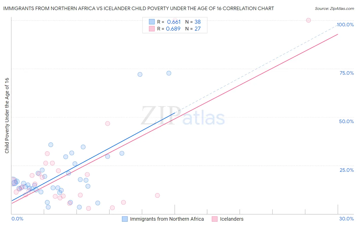 Immigrants from Northern Africa vs Icelander Child Poverty Under the Age of 16