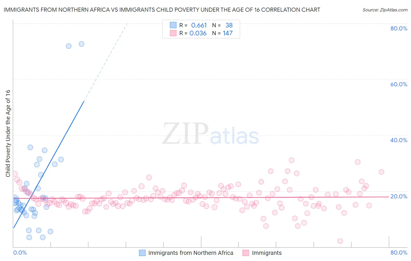 Immigrants from Northern Africa vs Immigrants Child Poverty Under the Age of 16