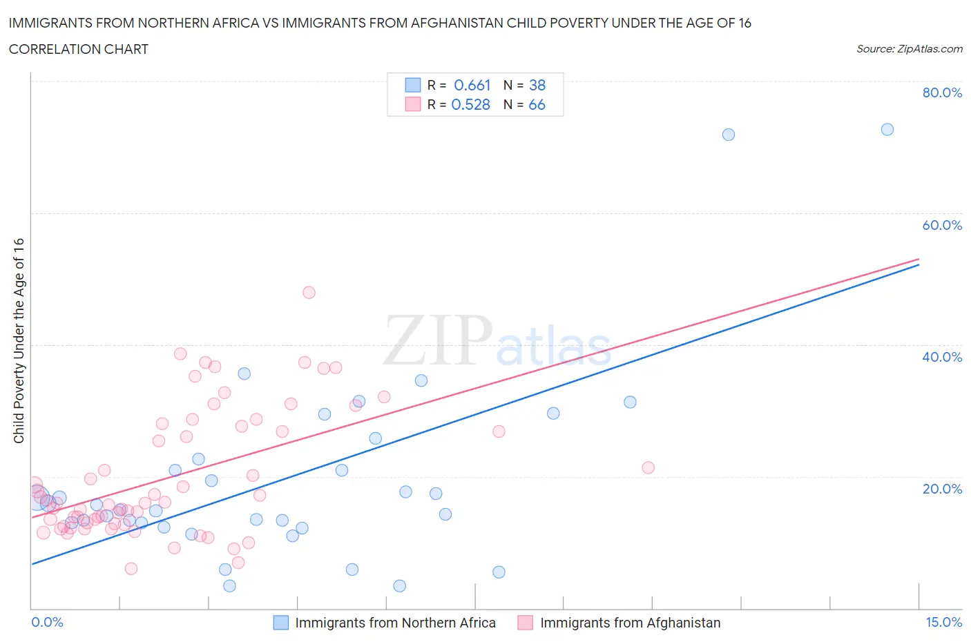 Immigrants from Northern Africa vs Immigrants from Afghanistan Child Poverty Under the Age of 16