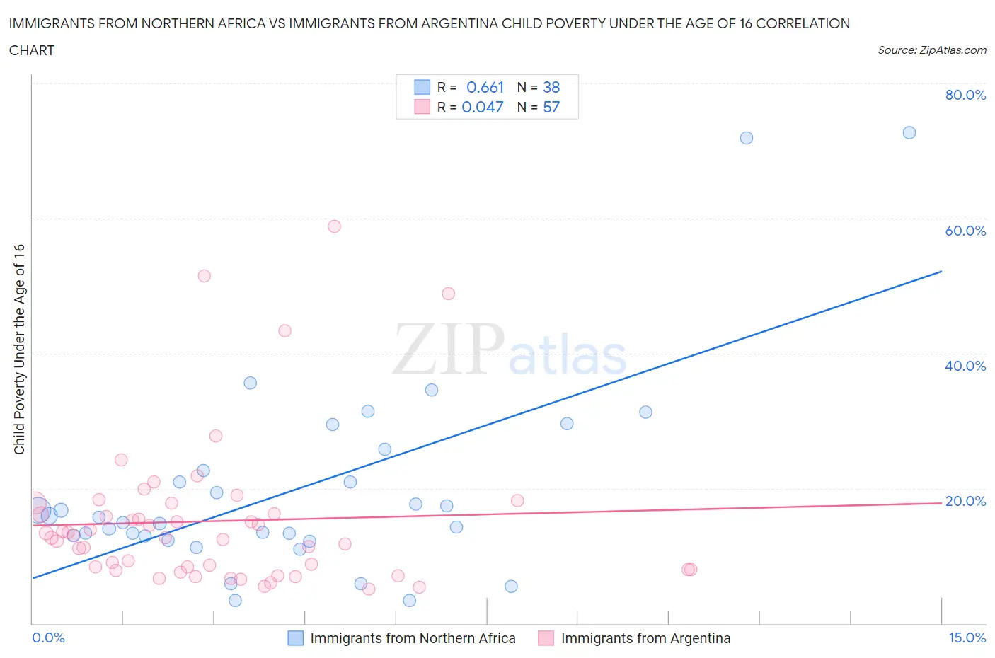 Immigrants from Northern Africa vs Immigrants from Argentina Child Poverty Under the Age of 16