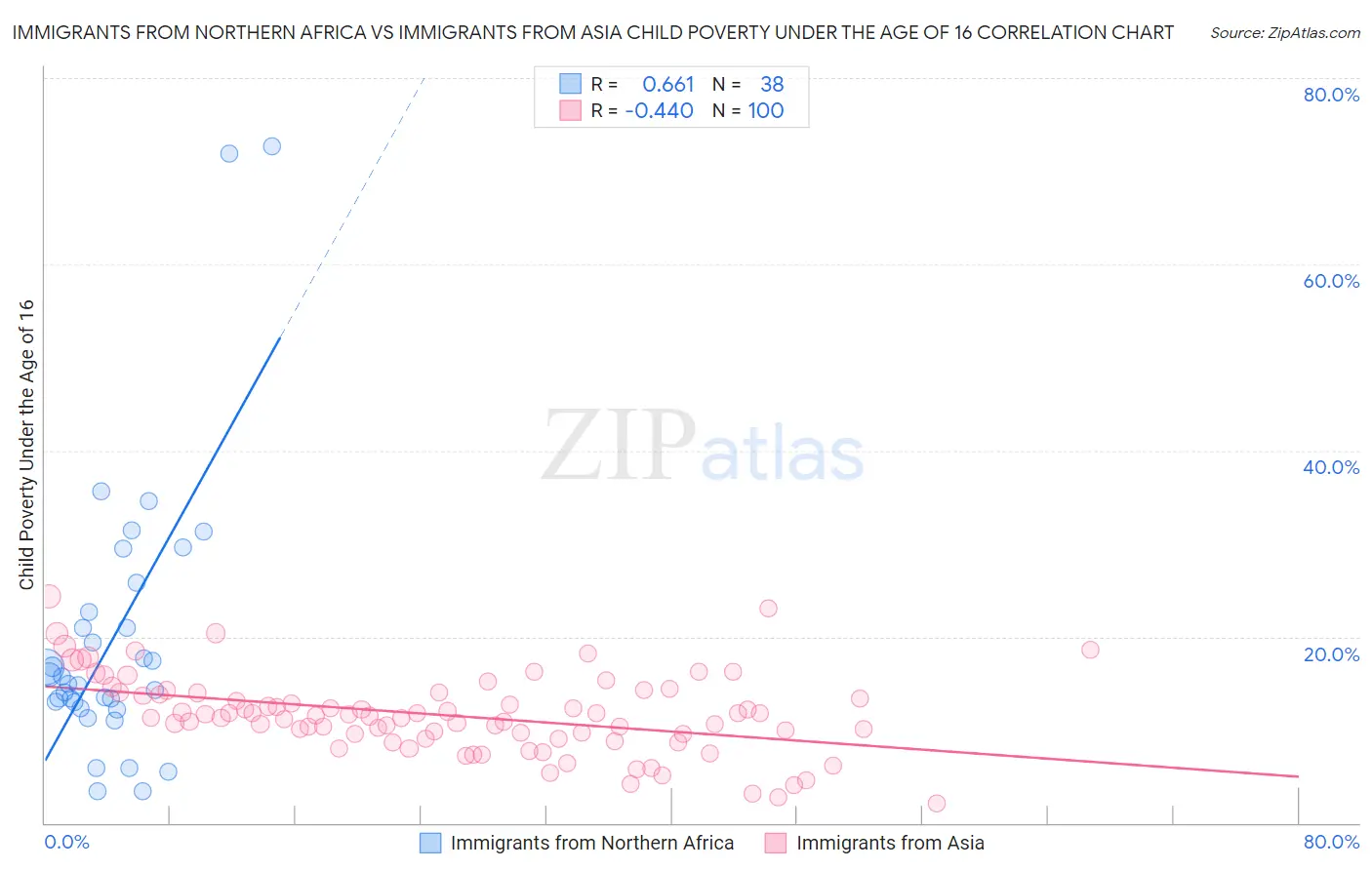 Immigrants from Northern Africa vs Immigrants from Asia Child Poverty Under the Age of 16