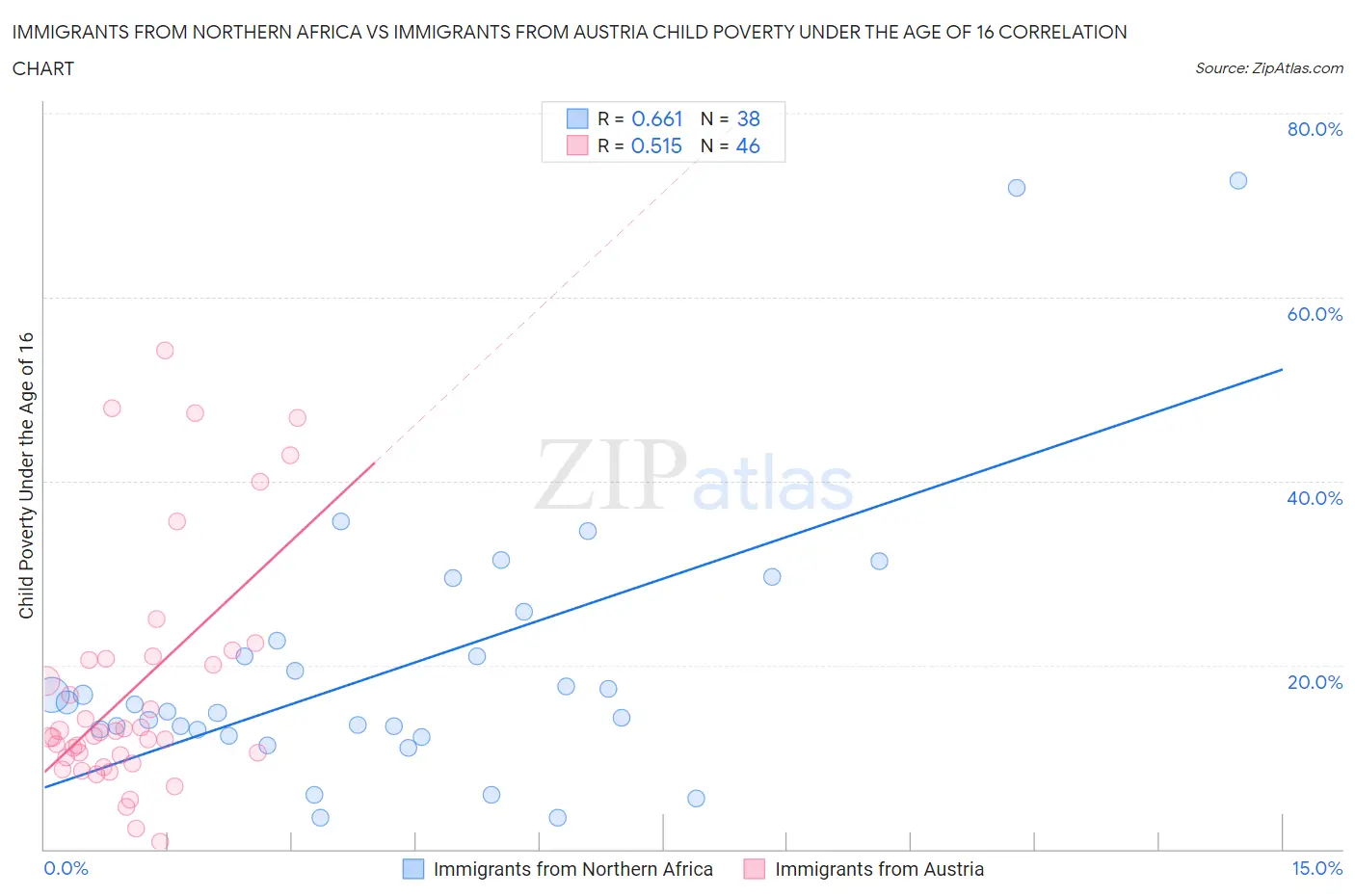 Immigrants from Northern Africa vs Immigrants from Austria Child Poverty Under the Age of 16