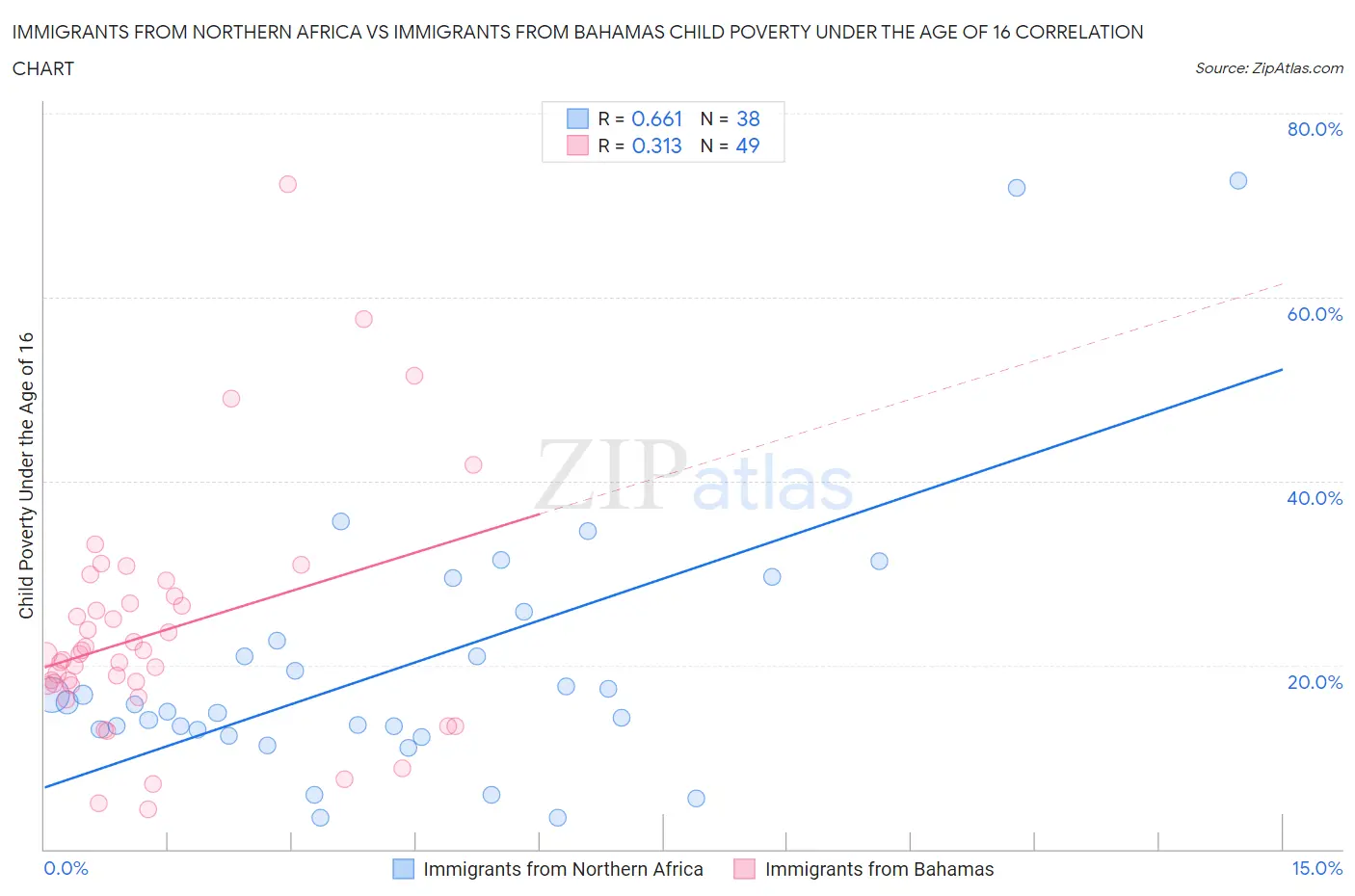 Immigrants from Northern Africa vs Immigrants from Bahamas Child Poverty Under the Age of 16