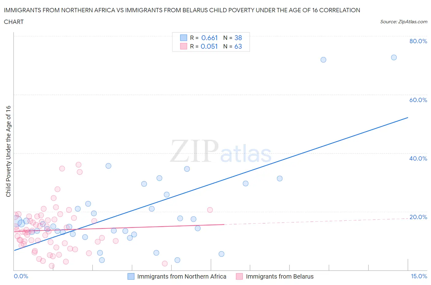Immigrants from Northern Africa vs Immigrants from Belarus Child Poverty Under the Age of 16