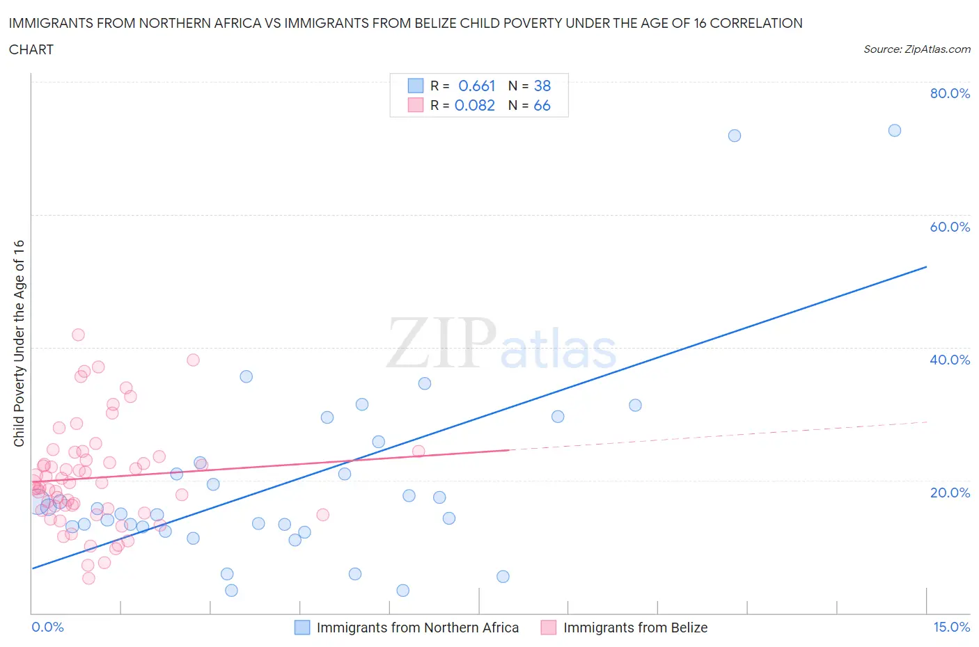 Immigrants from Northern Africa vs Immigrants from Belize Child Poverty Under the Age of 16