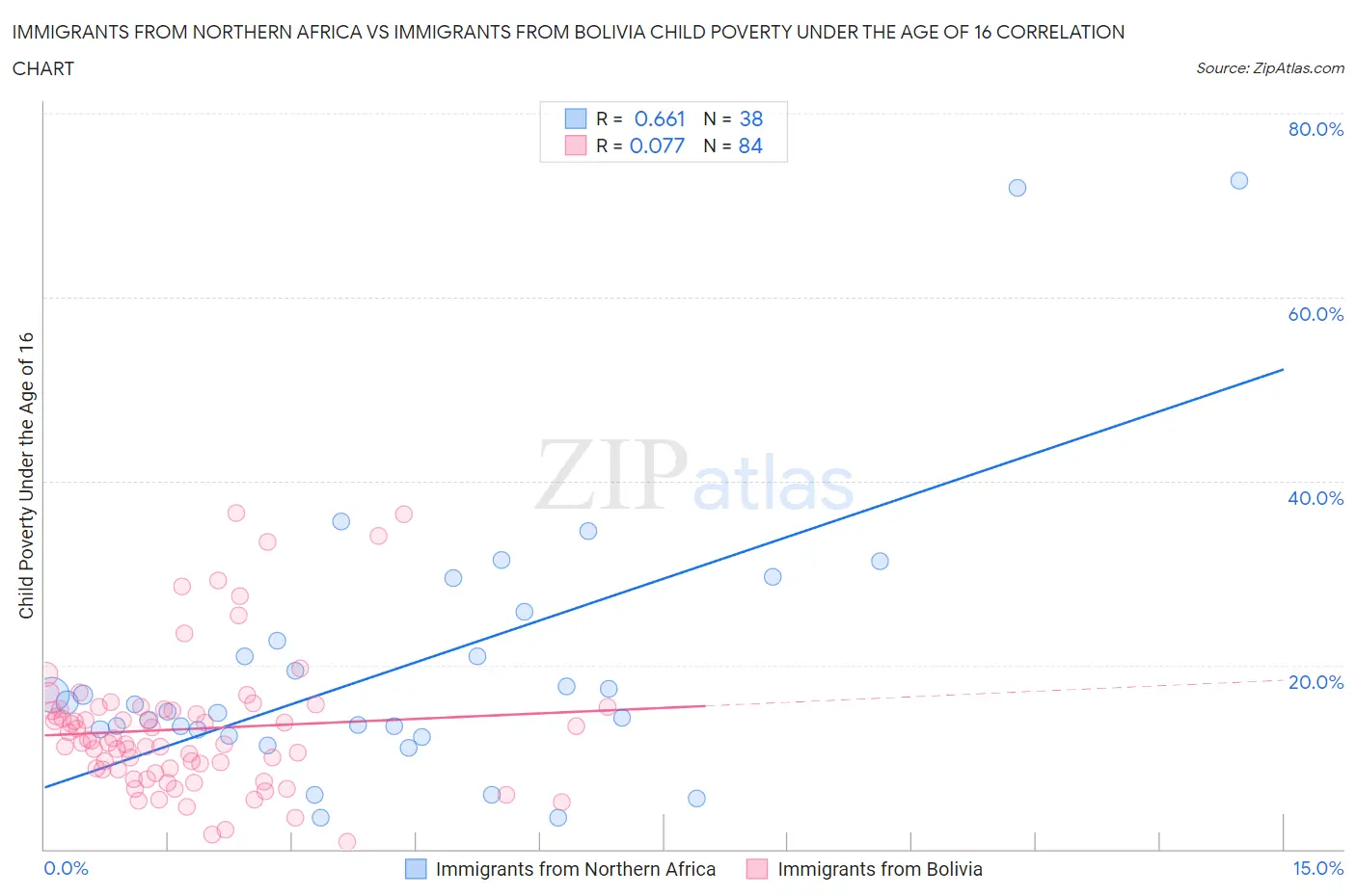 Immigrants from Northern Africa vs Immigrants from Bolivia Child Poverty Under the Age of 16