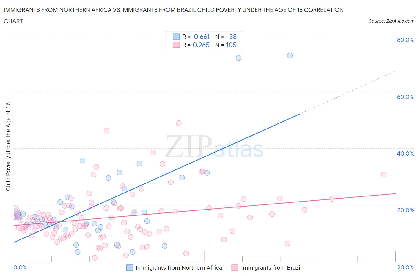 Immigrants from Northern Africa vs Immigrants from Brazil Child Poverty Under the Age of 16