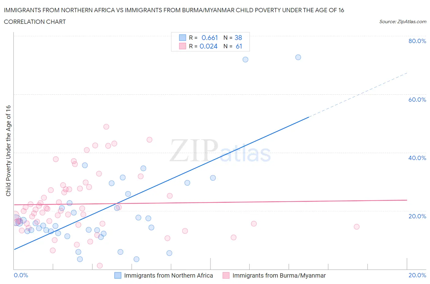Immigrants from Northern Africa vs Immigrants from Burma/Myanmar Child Poverty Under the Age of 16