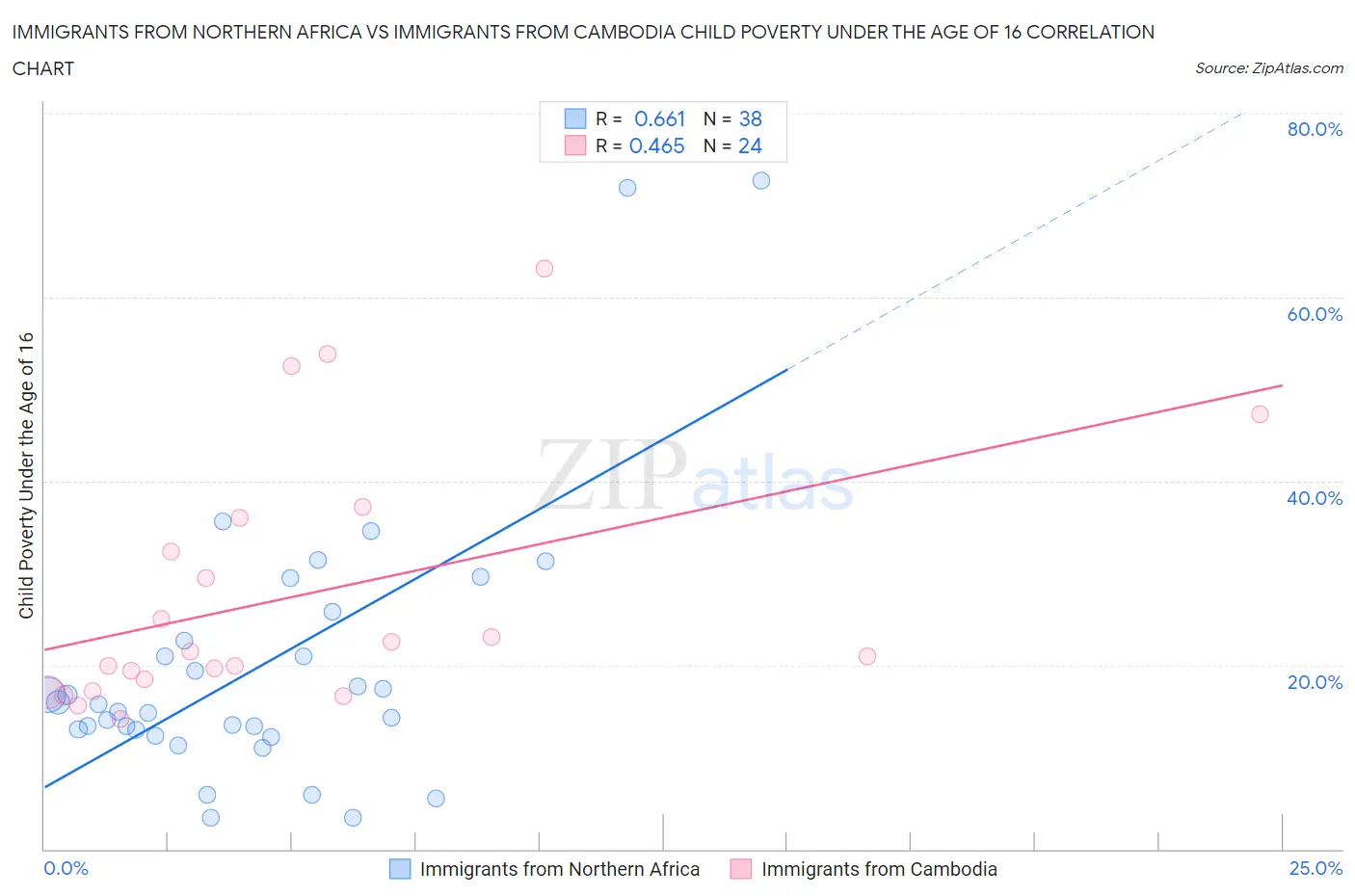 Immigrants from Northern Africa vs Immigrants from Cambodia Child Poverty Under the Age of 16