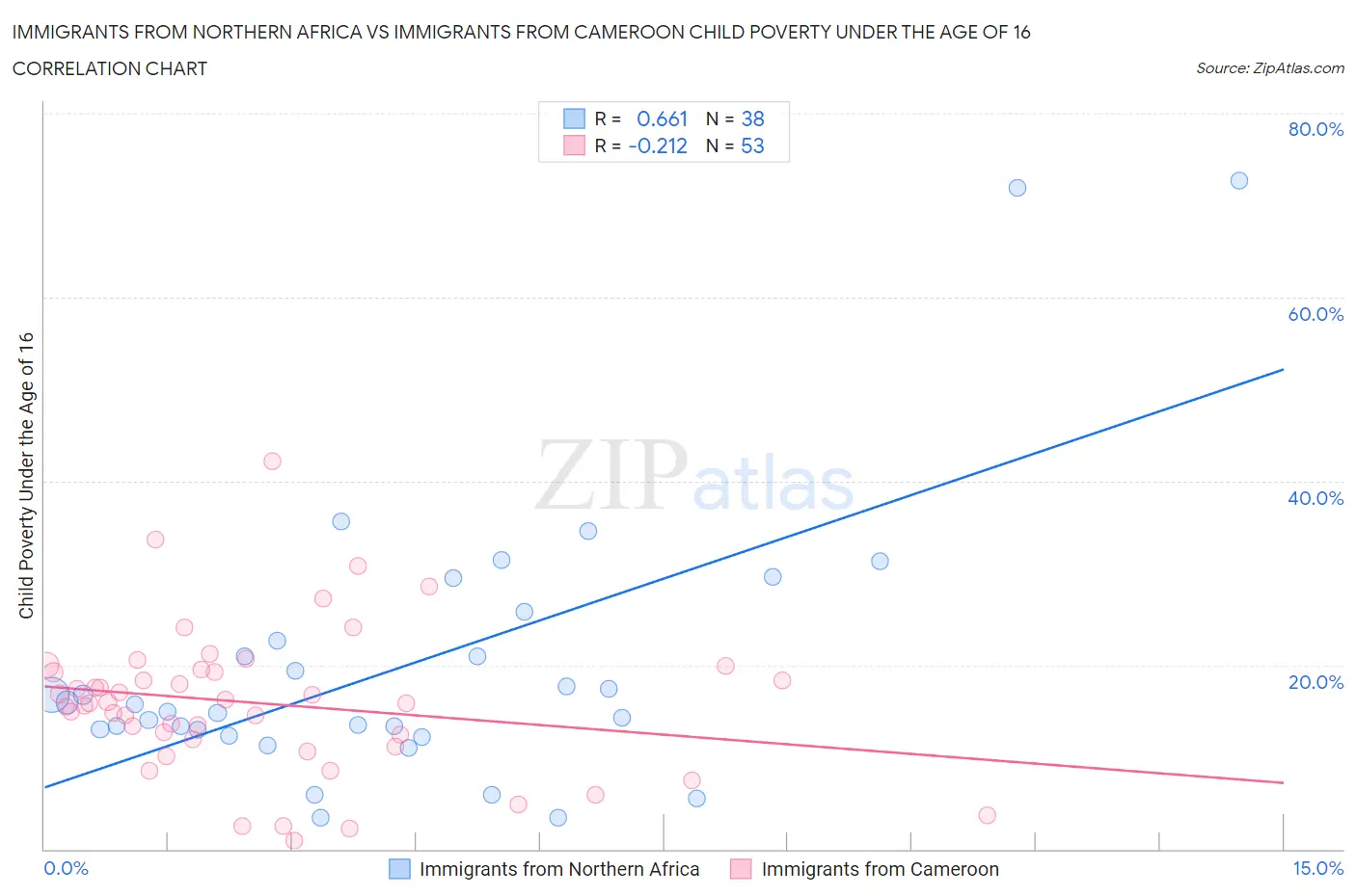 Immigrants from Northern Africa vs Immigrants from Cameroon Child Poverty Under the Age of 16