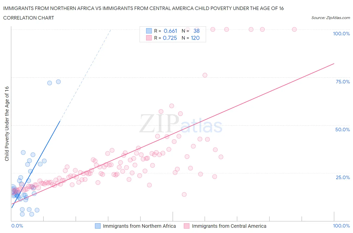 Immigrants from Northern Africa vs Immigrants from Central America Child Poverty Under the Age of 16