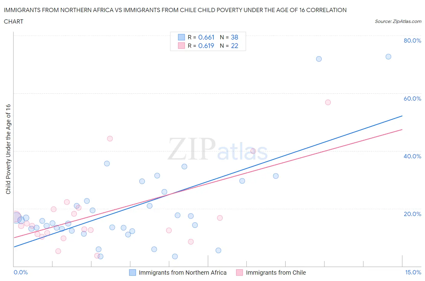 Immigrants from Northern Africa vs Immigrants from Chile Child Poverty Under the Age of 16