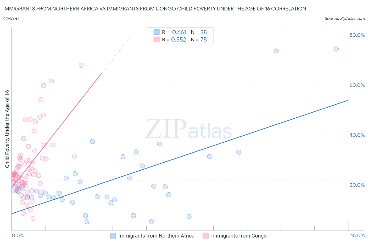 Immigrants from Northern Africa vs Immigrants from Congo Child Poverty Under the Age of 16