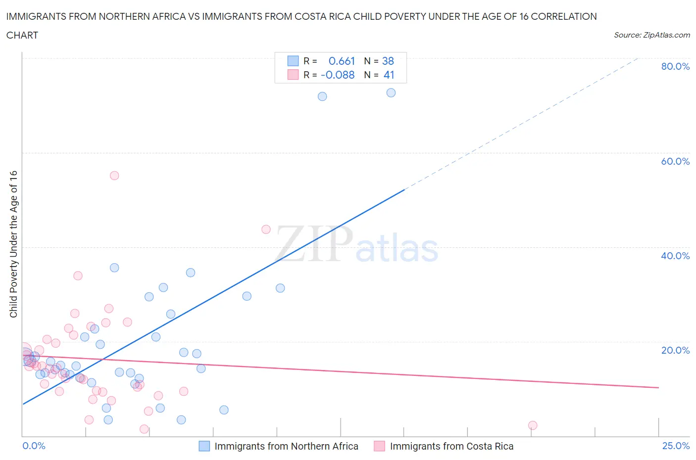 Immigrants from Northern Africa vs Immigrants from Costa Rica Child Poverty Under the Age of 16