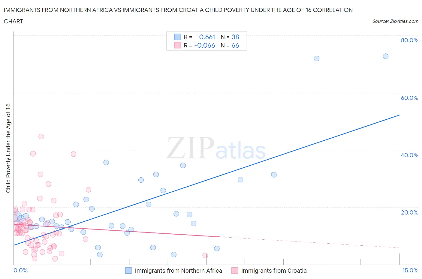 Immigrants from Northern Africa vs Immigrants from Croatia Child Poverty Under the Age of 16