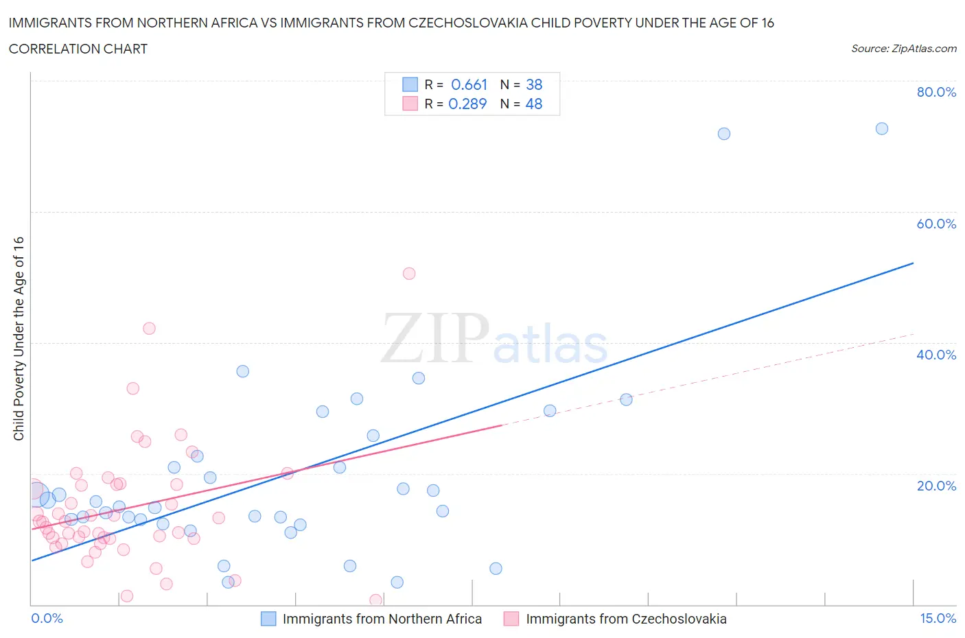 Immigrants from Northern Africa vs Immigrants from Czechoslovakia Child Poverty Under the Age of 16