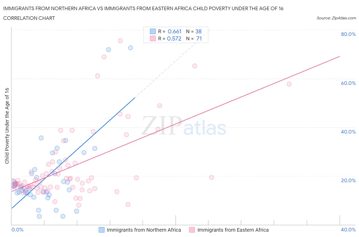 Immigrants from Northern Africa vs Immigrants from Eastern Africa Child Poverty Under the Age of 16