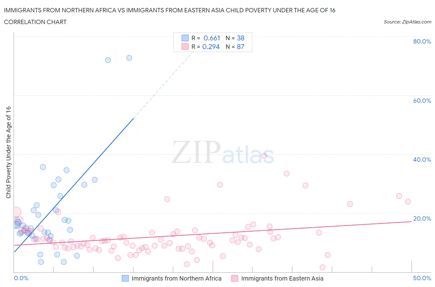 Immigrants from Northern Africa vs Immigrants from Eastern Asia Child Poverty Under the Age of 16