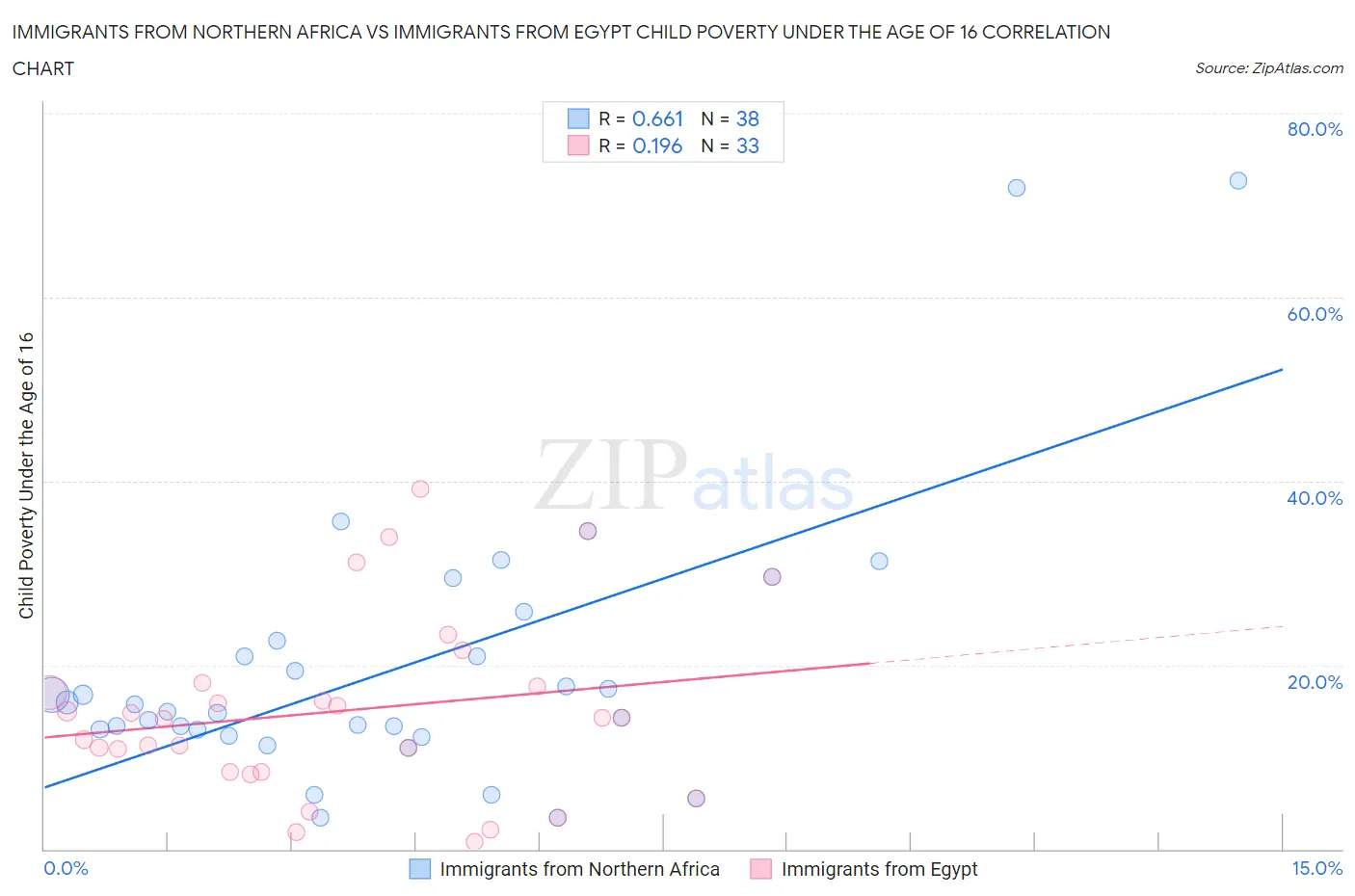 Immigrants from Northern Africa vs Immigrants from Egypt Child Poverty Under the Age of 16