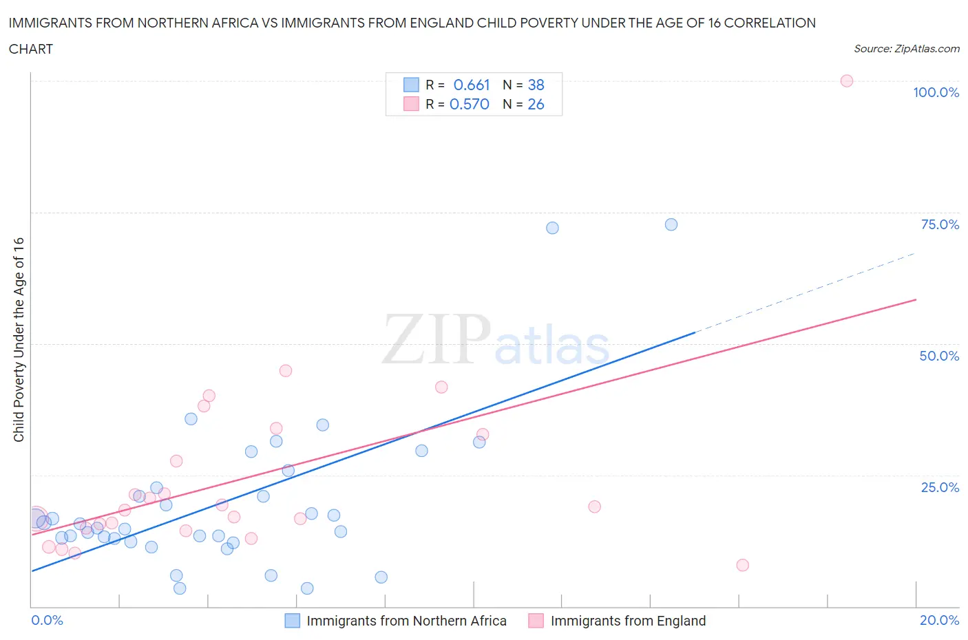 Immigrants from Northern Africa vs Immigrants from England Child Poverty Under the Age of 16