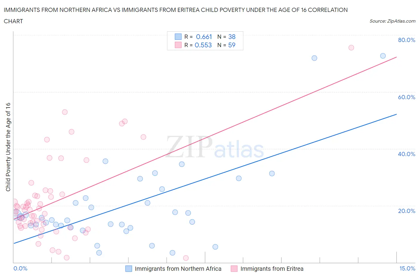 Immigrants from Northern Africa vs Immigrants from Eritrea Child Poverty Under the Age of 16