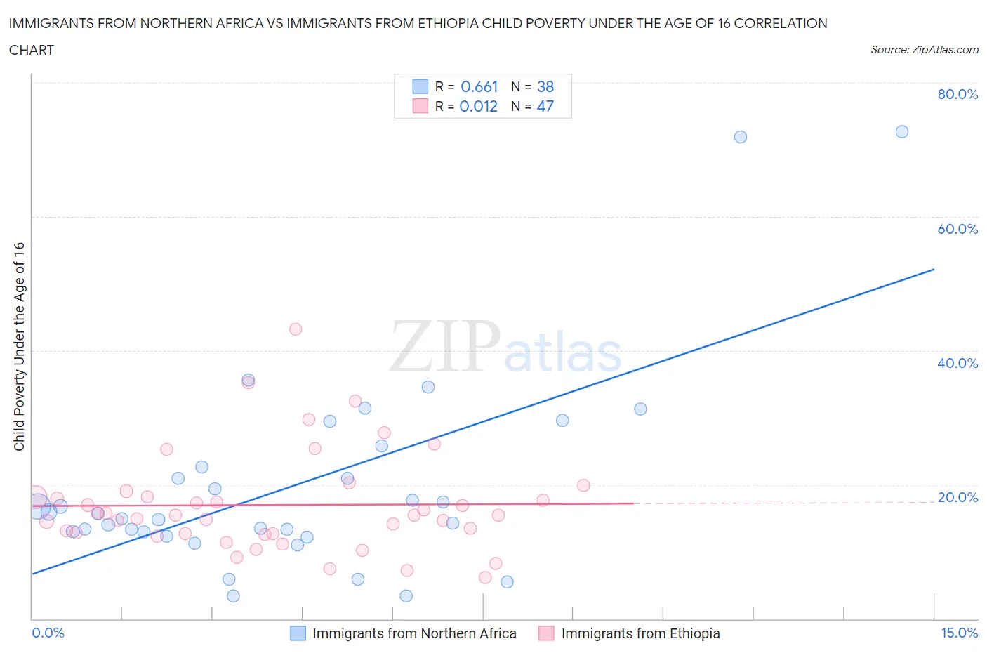 Immigrants from Northern Africa vs Immigrants from Ethiopia Child Poverty Under the Age of 16