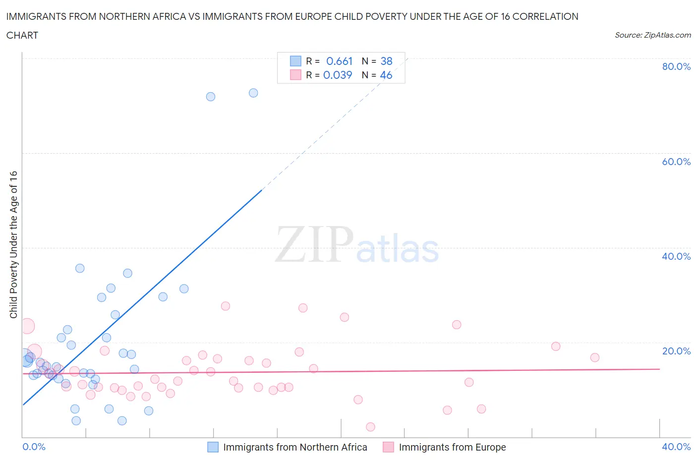 Immigrants from Northern Africa vs Immigrants from Europe Child Poverty Under the Age of 16