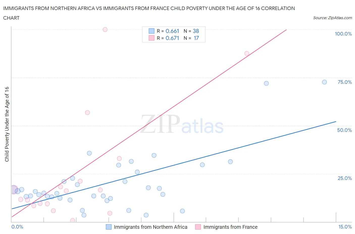 Immigrants from Northern Africa vs Immigrants from France Child Poverty Under the Age of 16