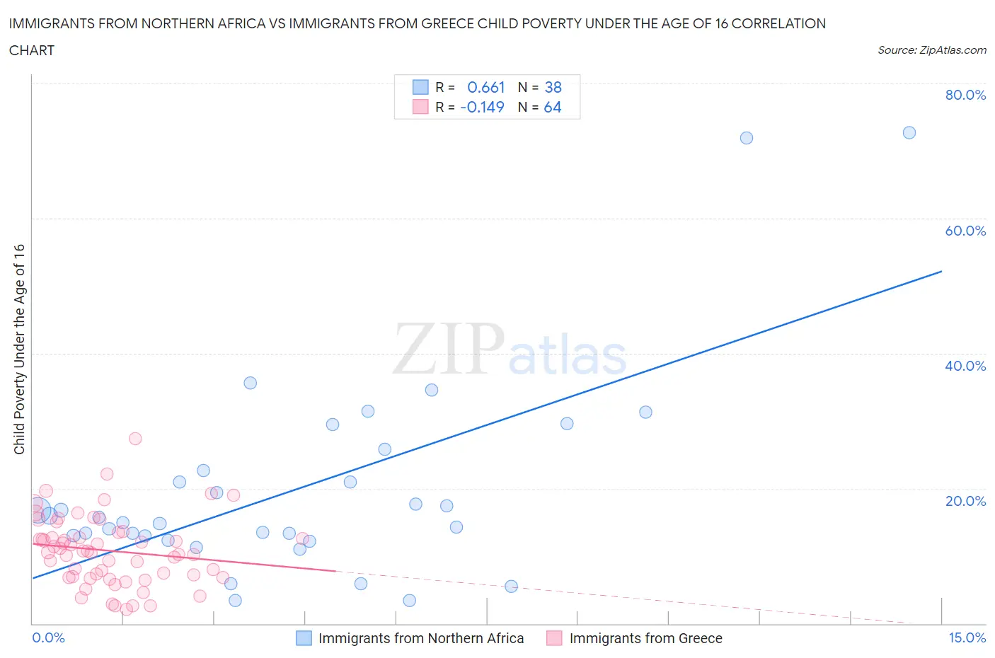 Immigrants from Northern Africa vs Immigrants from Greece Child Poverty Under the Age of 16