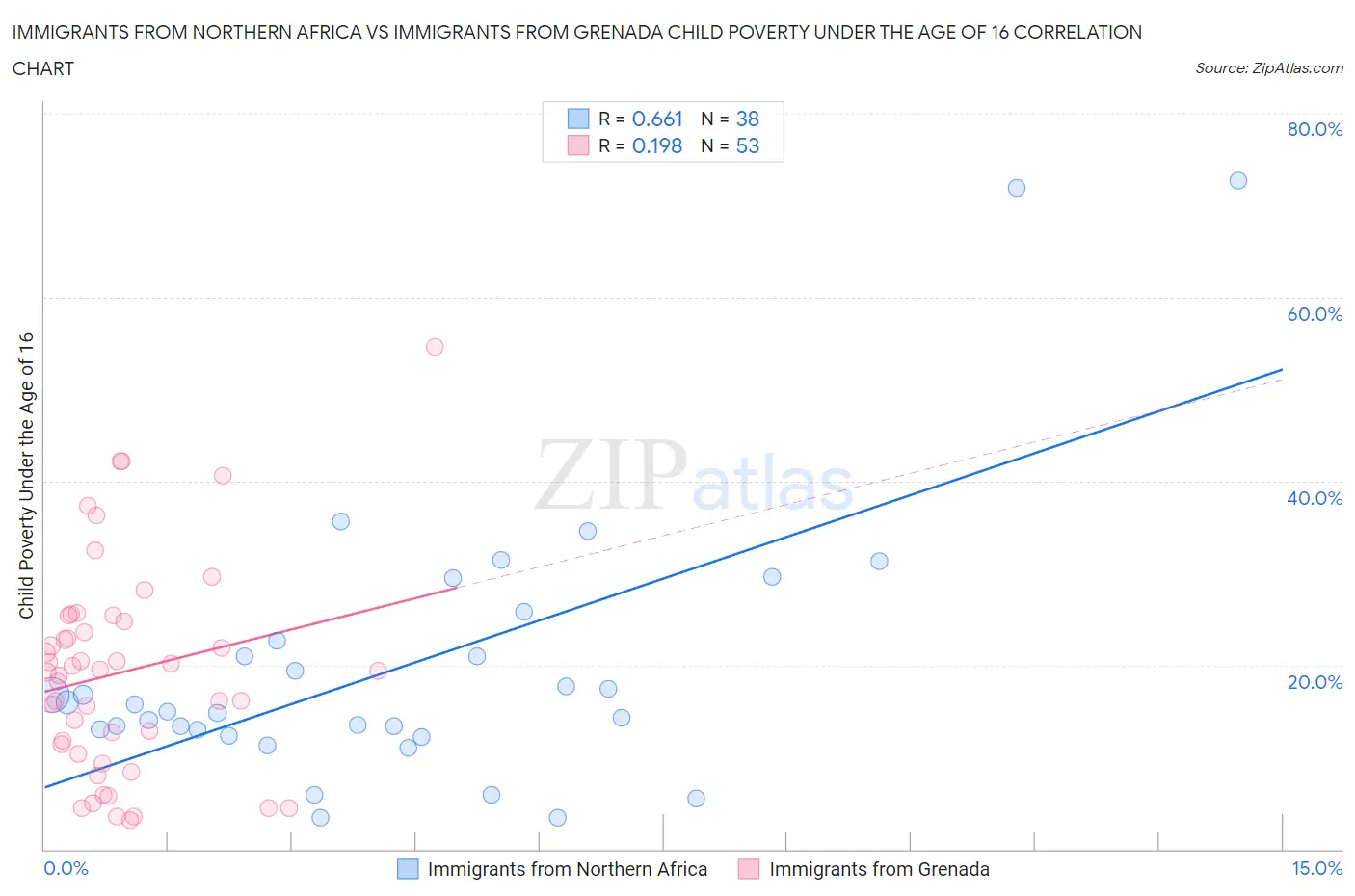 Immigrants from Northern Africa vs Immigrants from Grenada Child Poverty Under the Age of 16