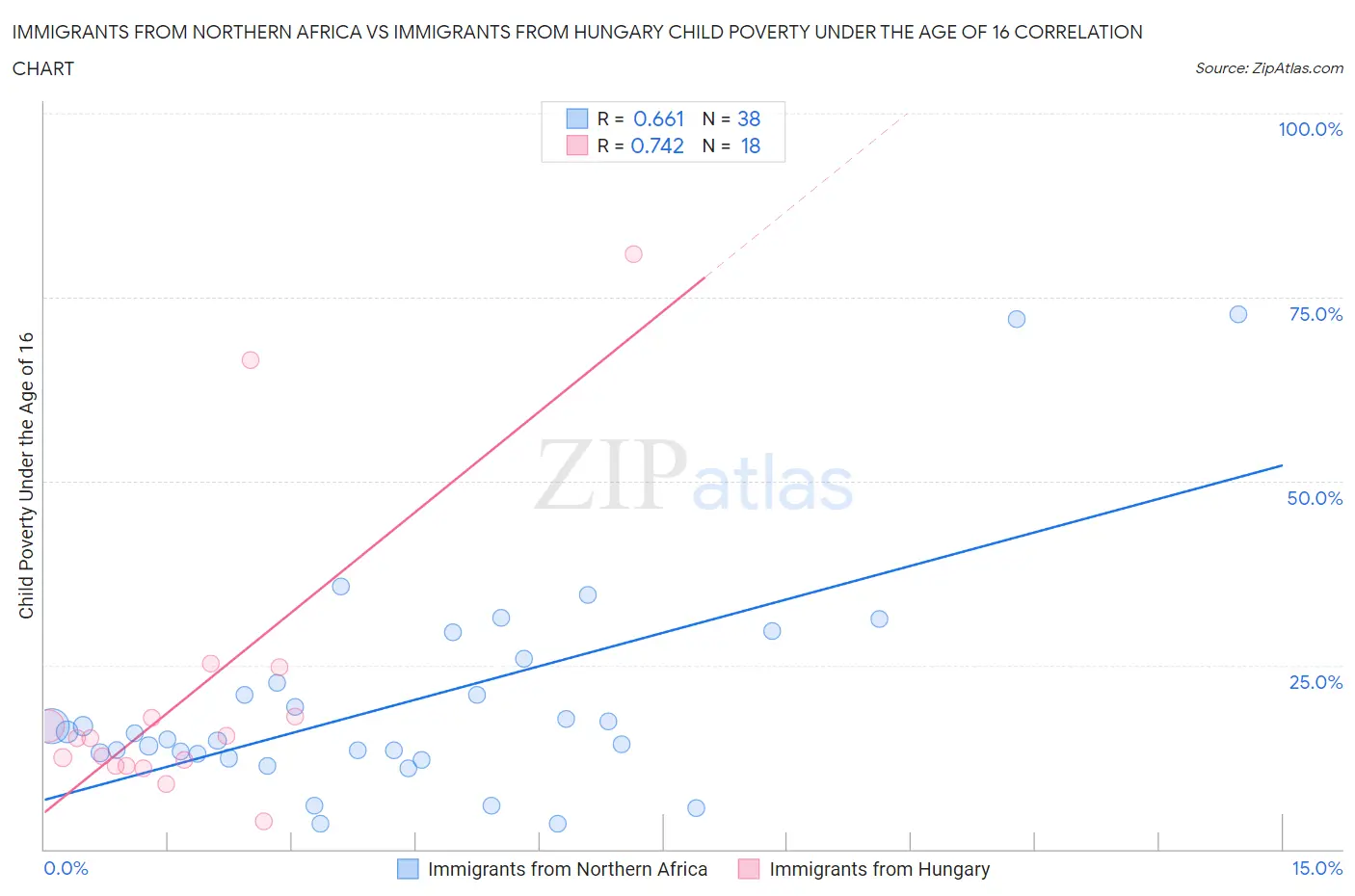 Immigrants from Northern Africa vs Immigrants from Hungary Child Poverty Under the Age of 16