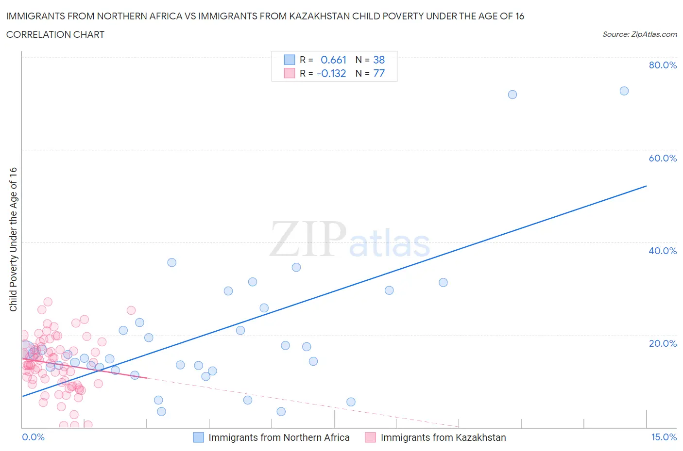 Immigrants from Northern Africa vs Immigrants from Kazakhstan Child Poverty Under the Age of 16