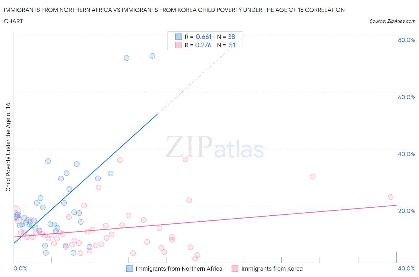 Immigrants from Northern Africa vs Immigrants from Korea Child Poverty Under the Age of 16