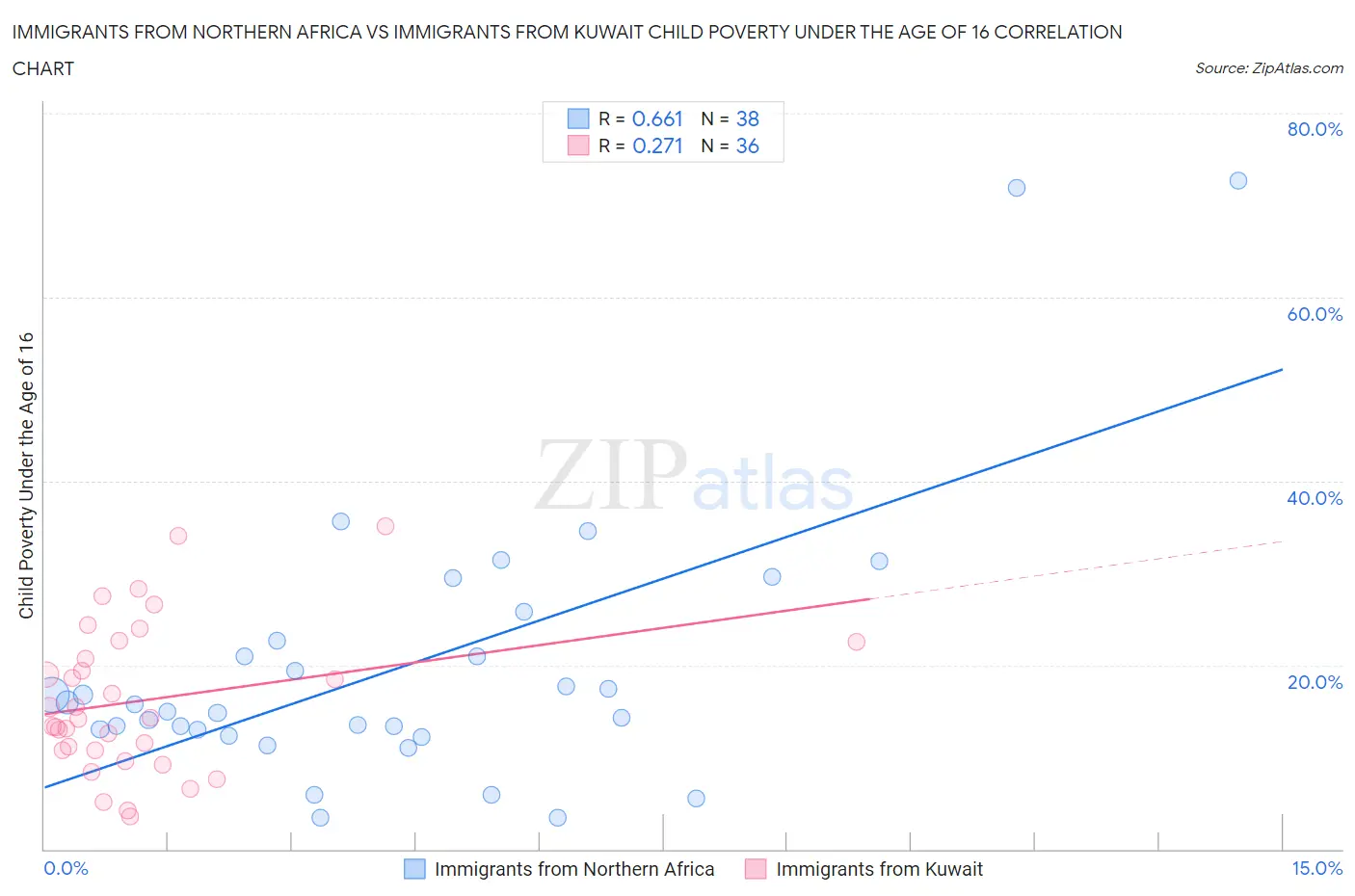 Immigrants from Northern Africa vs Immigrants from Kuwait Child Poverty Under the Age of 16