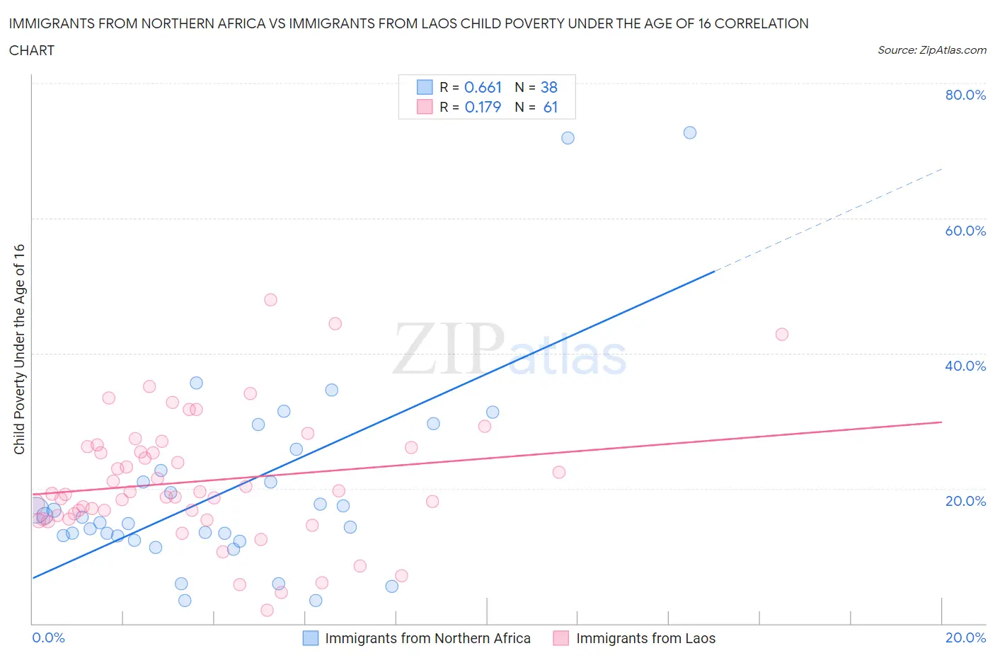 Immigrants from Northern Africa vs Immigrants from Laos Child Poverty Under the Age of 16