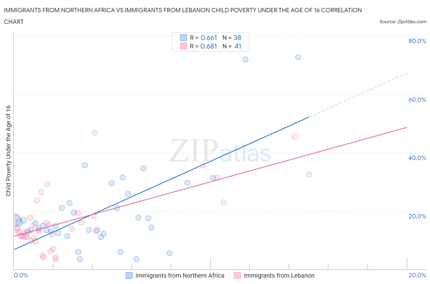 Immigrants from Northern Africa vs Immigrants from Lebanon Child Poverty Under the Age of 16