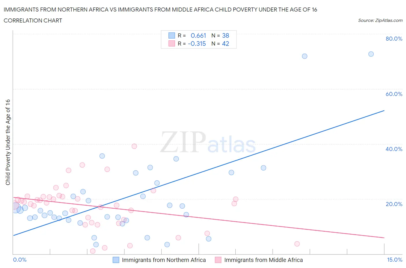 Immigrants from Northern Africa vs Immigrants from Middle Africa Child Poverty Under the Age of 16