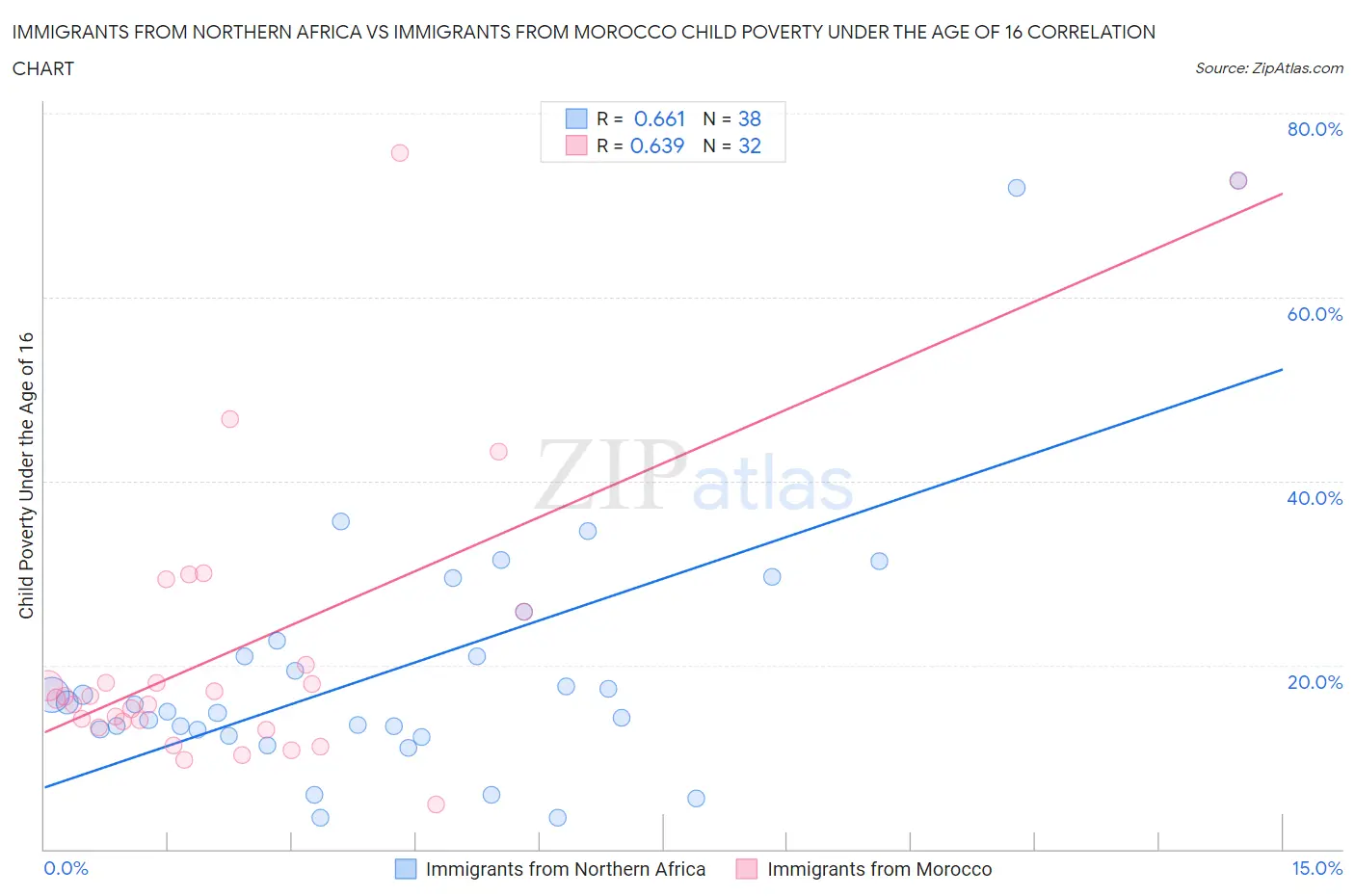 Immigrants from Northern Africa vs Immigrants from Morocco Child Poverty Under the Age of 16