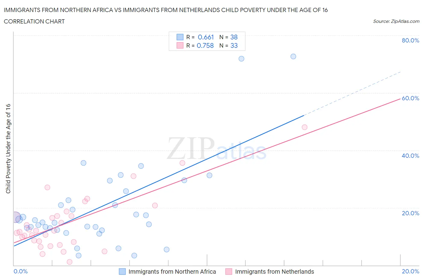 Immigrants from Northern Africa vs Immigrants from Netherlands Child Poverty Under the Age of 16