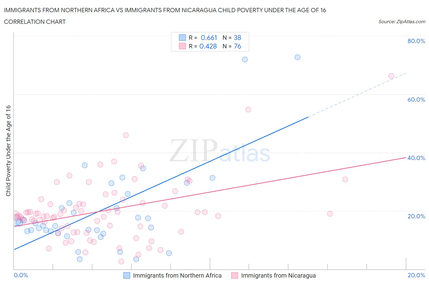 Immigrants from Northern Africa vs Immigrants from Nicaragua Child Poverty Under the Age of 16