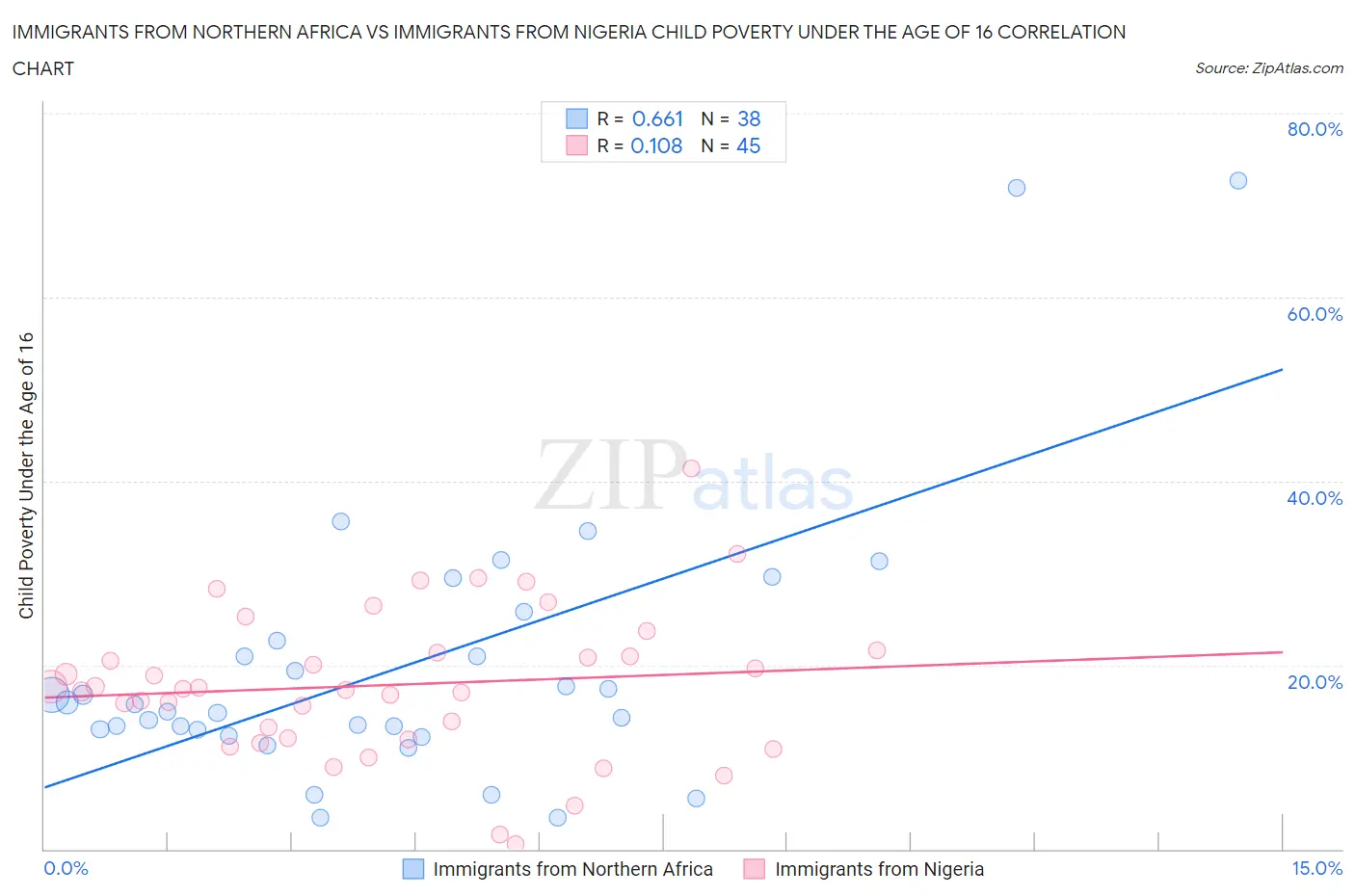 Immigrants from Northern Africa vs Immigrants from Nigeria Child Poverty Under the Age of 16