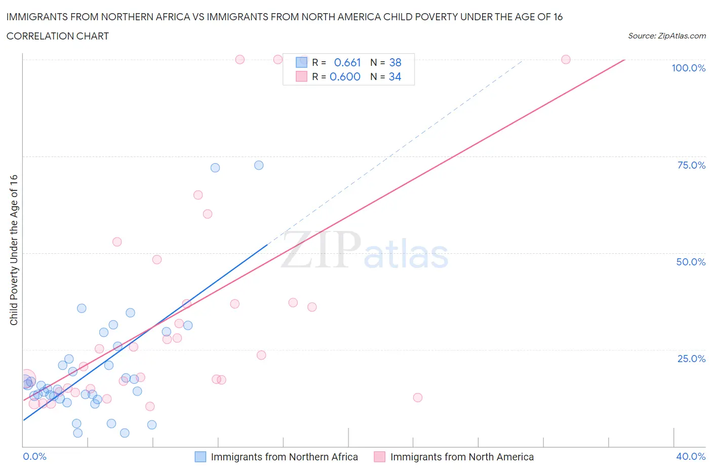 Immigrants from Northern Africa vs Immigrants from North America Child Poverty Under the Age of 16