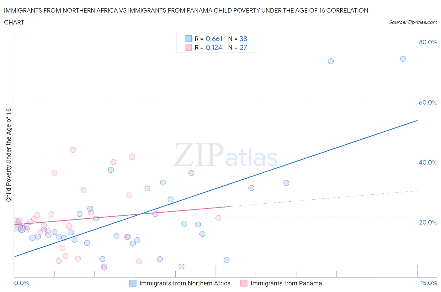 Immigrants from Northern Africa vs Immigrants from Panama Child Poverty Under the Age of 16