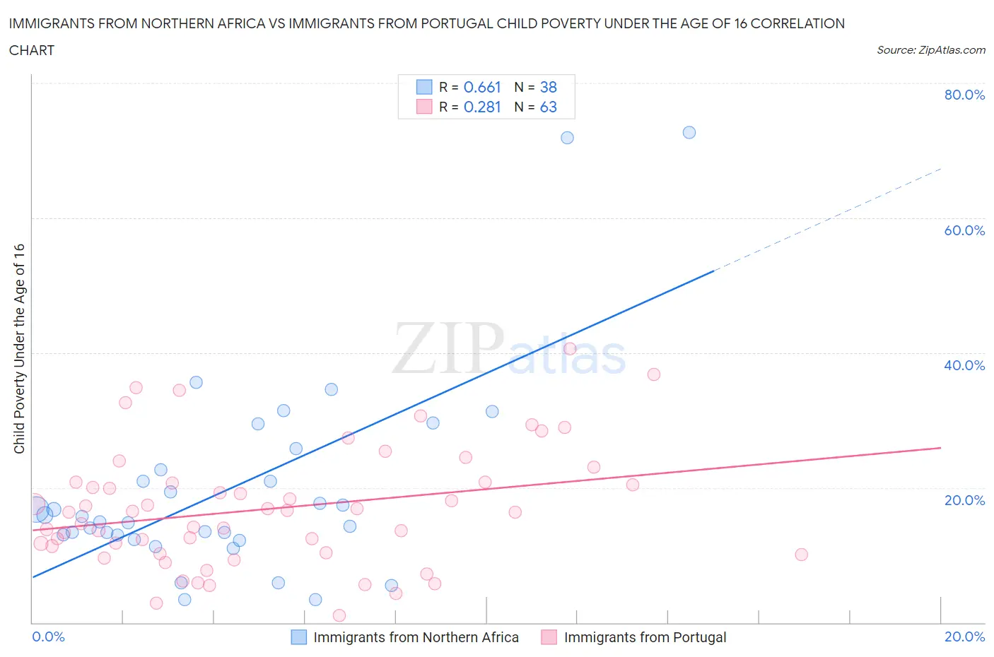 Immigrants from Northern Africa vs Immigrants from Portugal Child Poverty Under the Age of 16