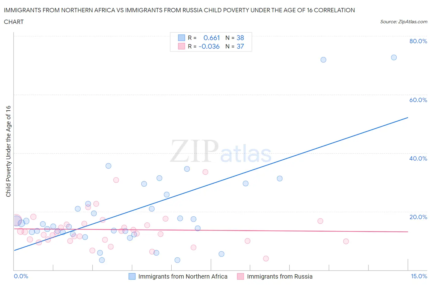 Immigrants from Northern Africa vs Immigrants from Russia Child Poverty Under the Age of 16