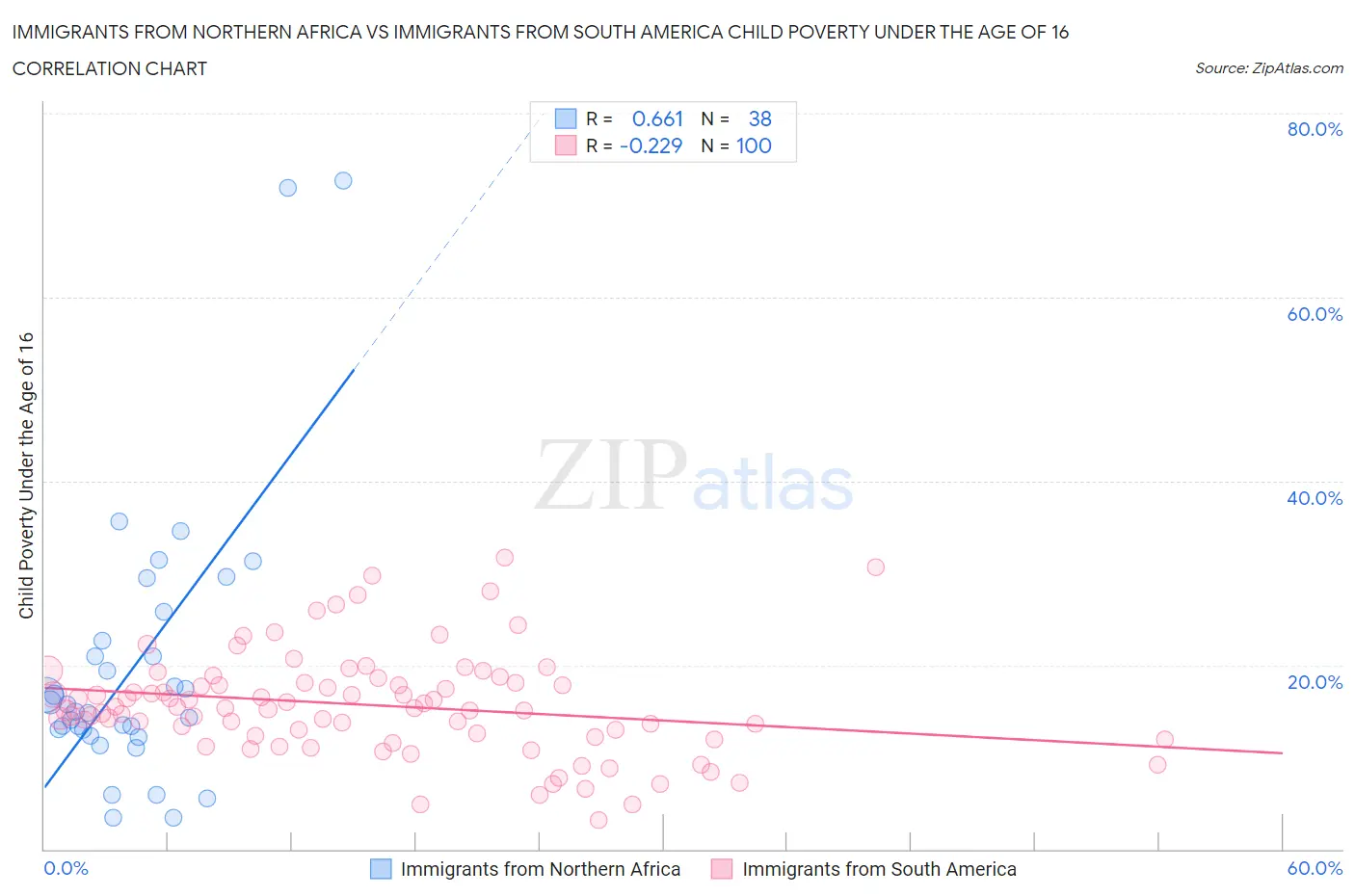 Immigrants from Northern Africa vs Immigrants from South America Child Poverty Under the Age of 16