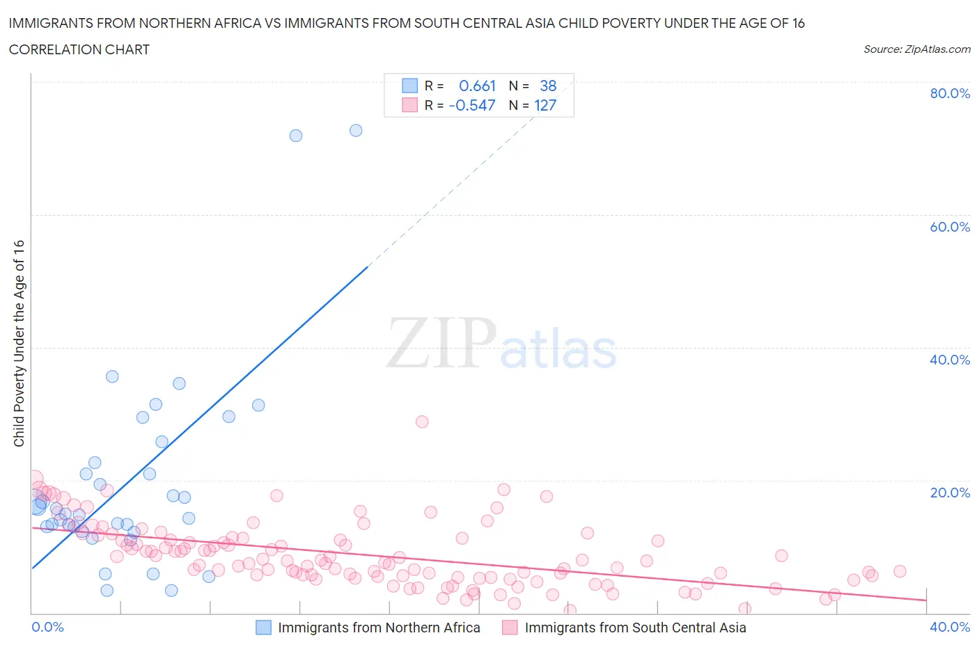 Immigrants from Northern Africa vs Immigrants from South Central Asia Child Poverty Under the Age of 16