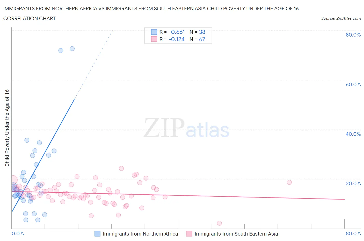 Immigrants from Northern Africa vs Immigrants from South Eastern Asia Child Poverty Under the Age of 16