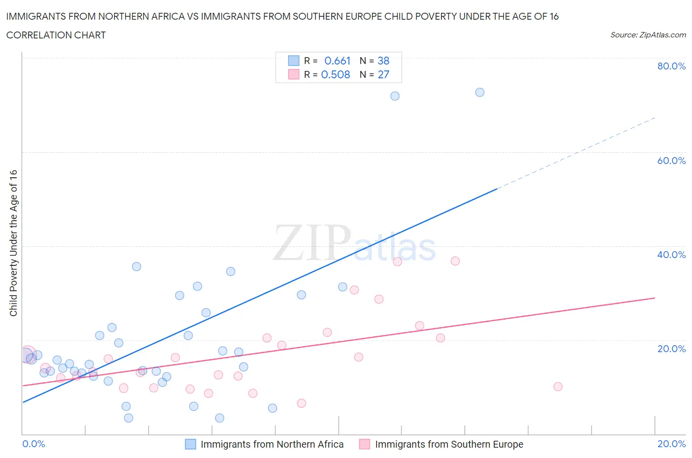 Immigrants from Northern Africa vs Immigrants from Southern Europe Child Poverty Under the Age of 16