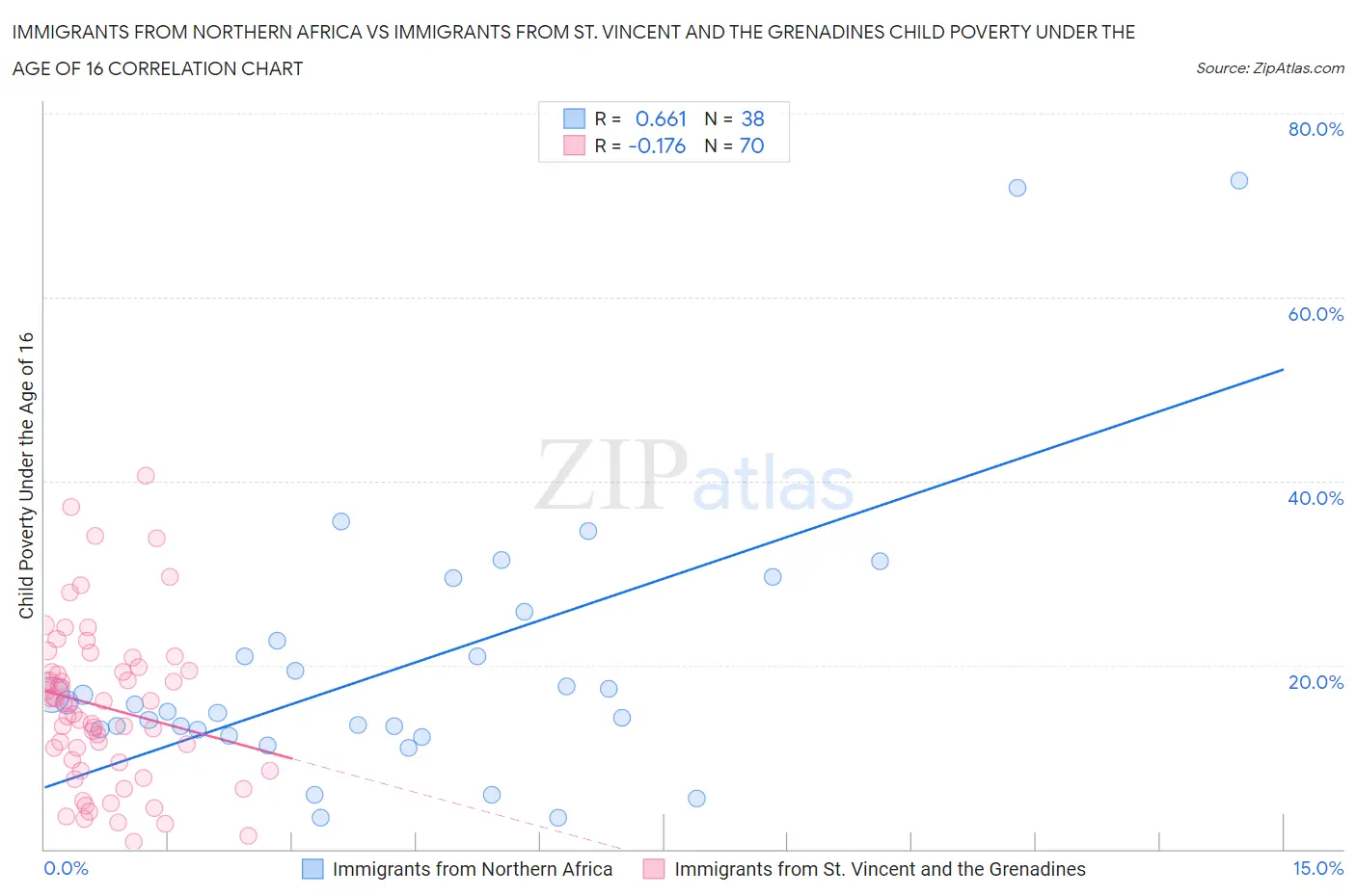 Immigrants from Northern Africa vs Immigrants from St. Vincent and the Grenadines Child Poverty Under the Age of 16